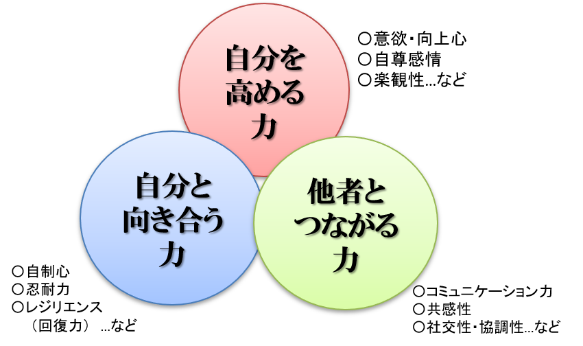 非認知能力